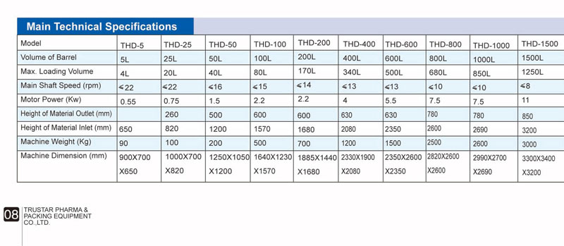 THD Series 3D Three Dimensional Powder Mixing Machine 3